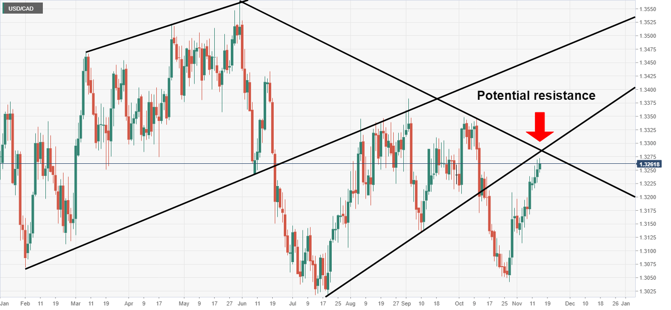 USD/CAD analysis